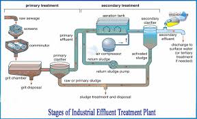 Effluent Treatment Plant
